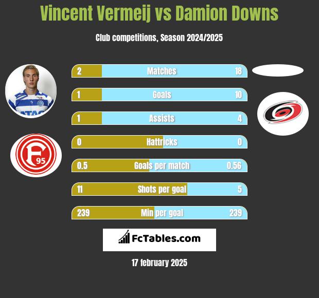 Vincent Vermeij vs Damion Downs h2h player stats