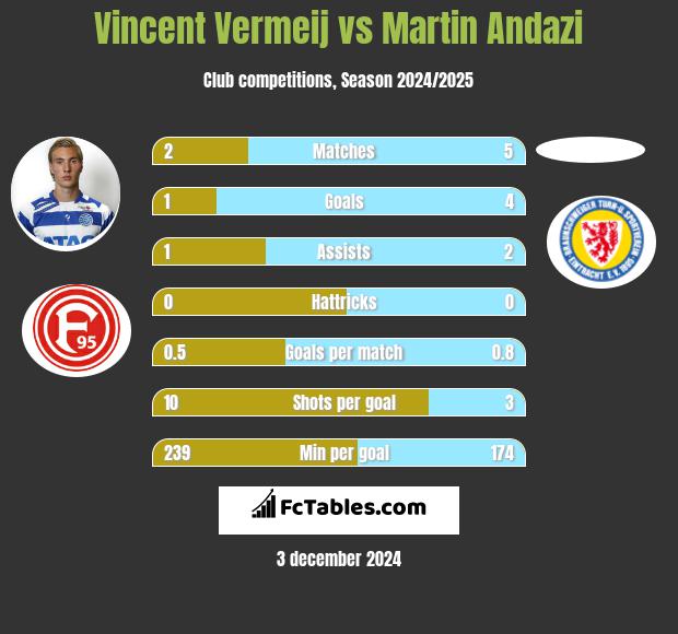 Vincent Vermeij vs Martin Andazi h2h player stats