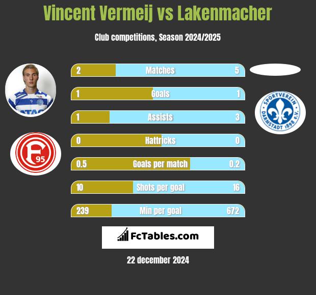 Vincent Vermeij vs Lakenmacher h2h player stats