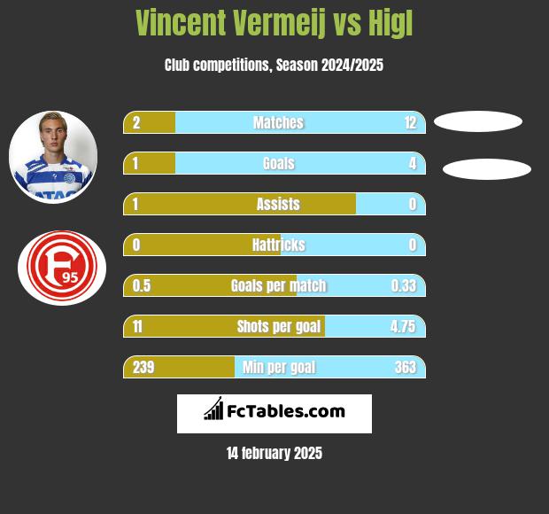 Vincent Vermeij vs Higl h2h player stats