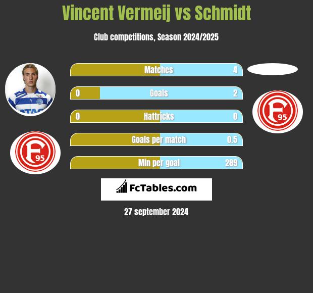 Vincent Vermeij vs Schmidt h2h player stats