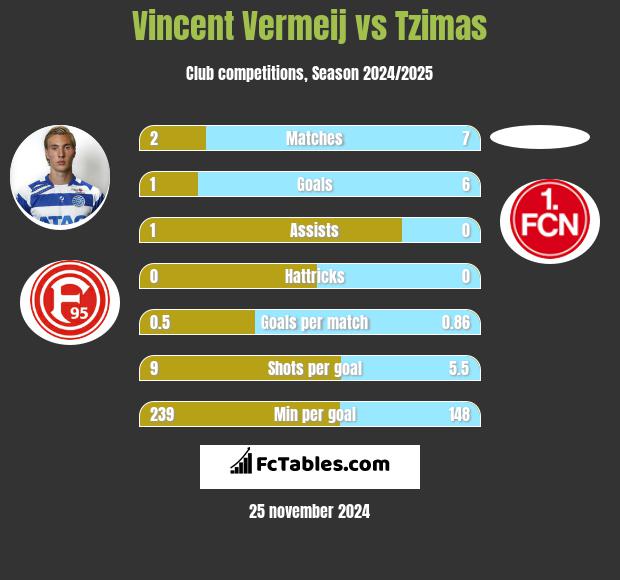 Vincent Vermeij vs Tzimas h2h player stats