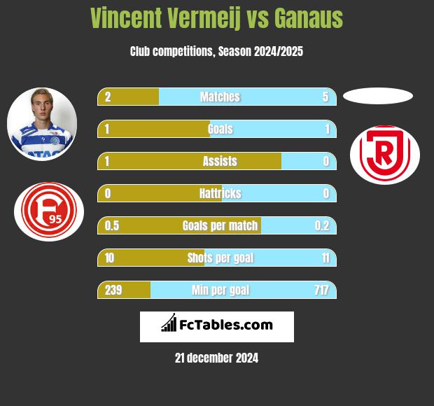 Vincent Vermeij vs Ganaus h2h player stats