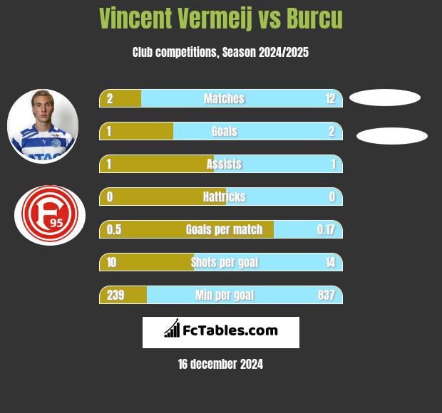 Vincent Vermeij vs Burcu h2h player stats