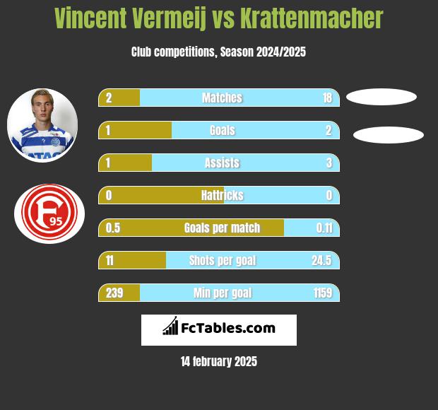 Vincent Vermeij vs Krattenmacher h2h player stats