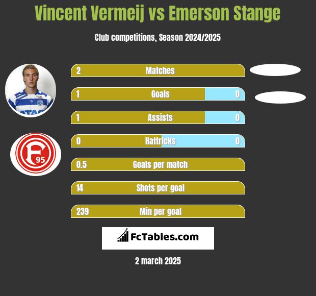 Vincent Vermeij vs Emerson Stange h2h player stats