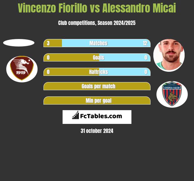 Vincenzo Fiorillo vs Alessandro Micai h2h player stats