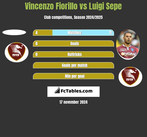 Vincenzo Fiorillo vs Luigi Sepe h2h player stats