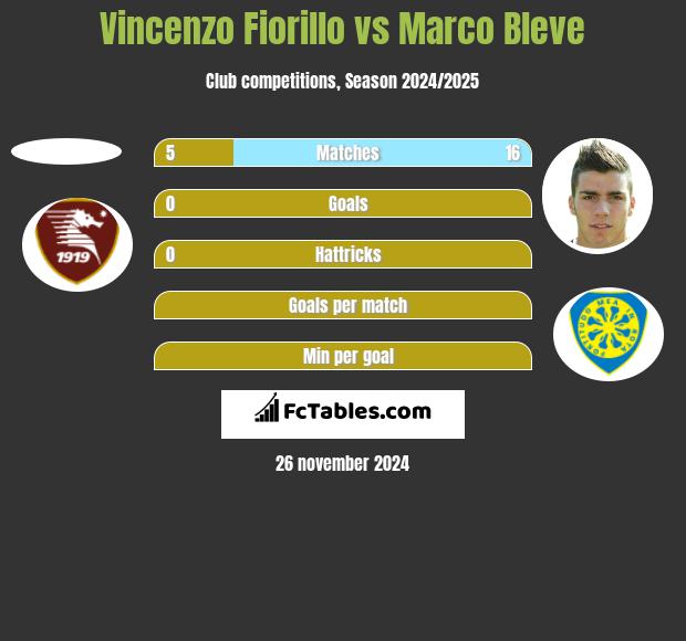 Vincenzo Fiorillo vs Marco Bleve h2h player stats