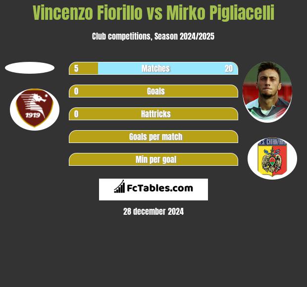 Vincenzo Fiorillo vs Mirko Pigliacelli h2h player stats