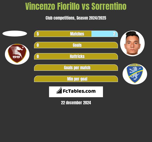 Vincenzo Fiorillo vs Sorrentino h2h player stats