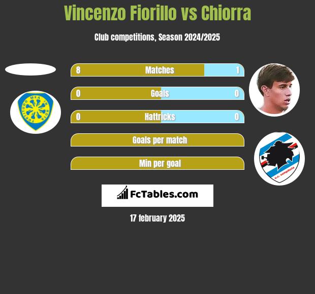 Vincenzo Fiorillo vs Chiorra h2h player stats