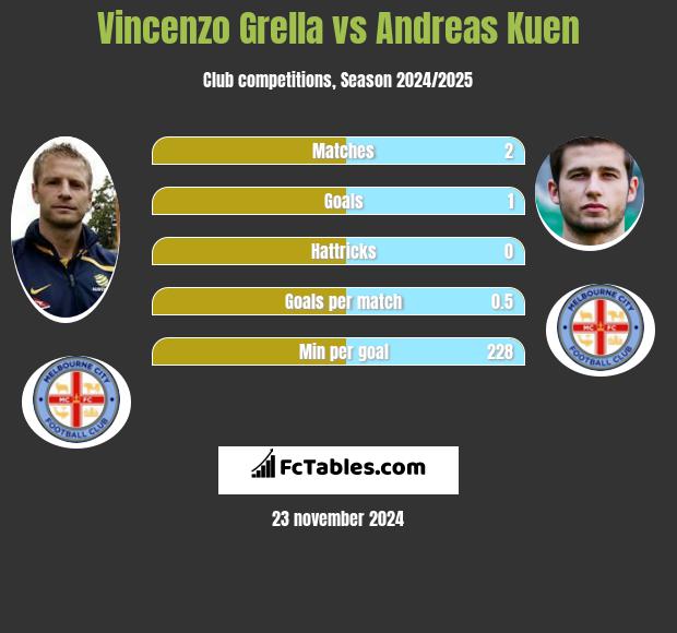 Vincenzo Grella vs Andreas Kuen h2h player stats