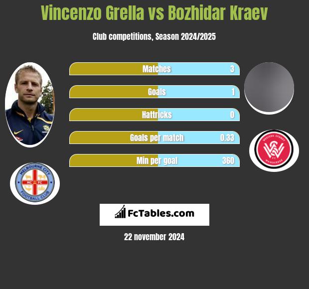 Vincenzo Grella vs Bozhidar Kraev h2h player stats