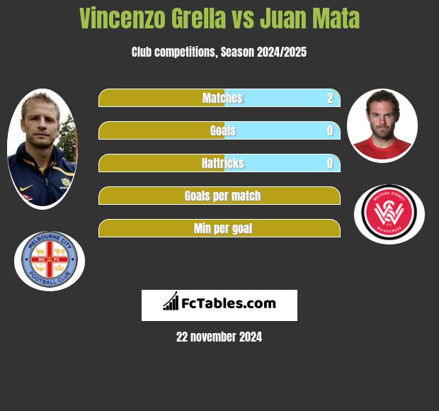 Vincenzo Grella vs Juan Mata h2h player stats