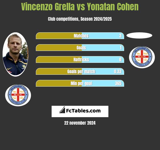 Vincenzo Grella vs Yonatan Cohen h2h player stats