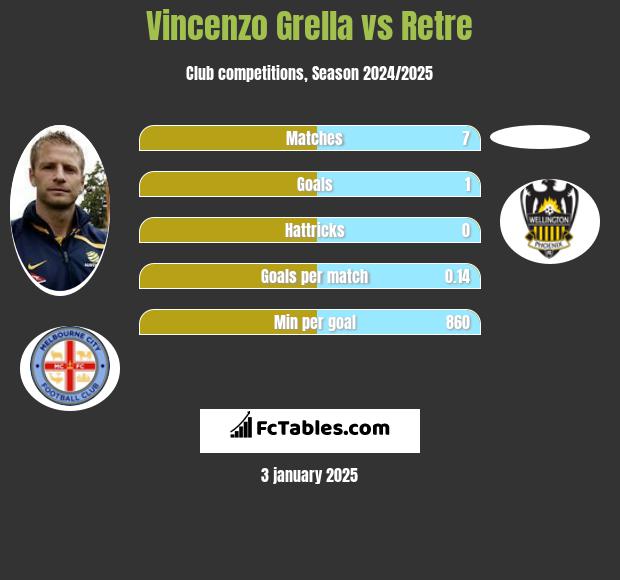 Vincenzo Grella vs Retre h2h player stats