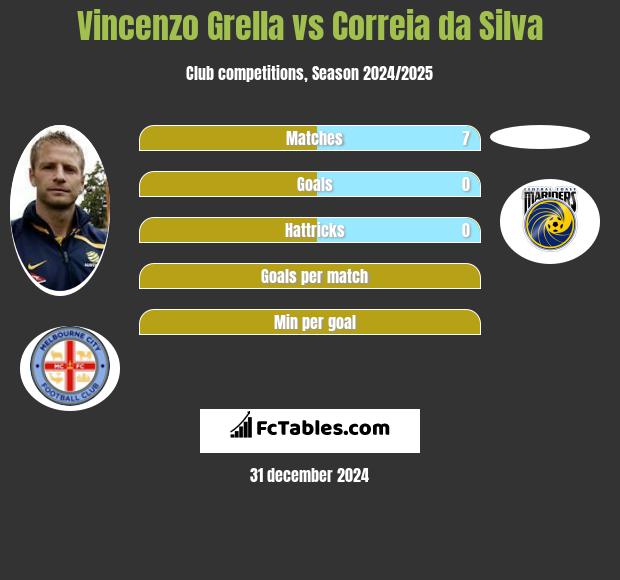 Vincenzo Grella vs Correia da Silva h2h player stats