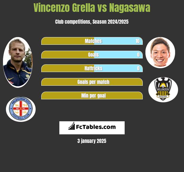 Vincenzo Grella vs Nagasawa h2h player stats