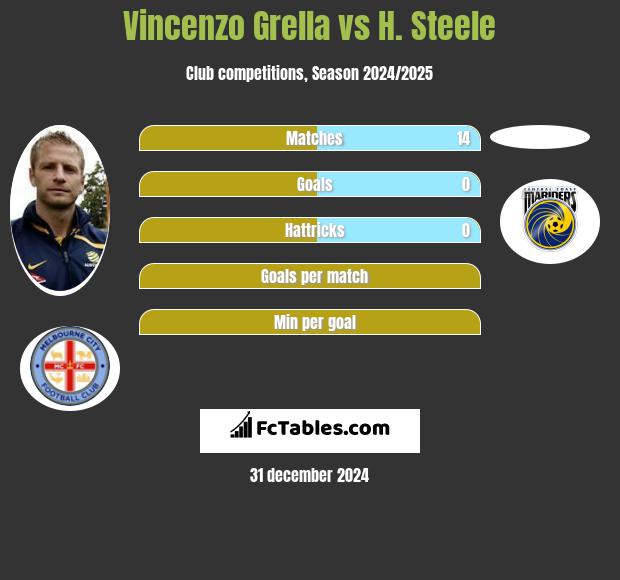 Vincenzo Grella vs H. Steele h2h player stats