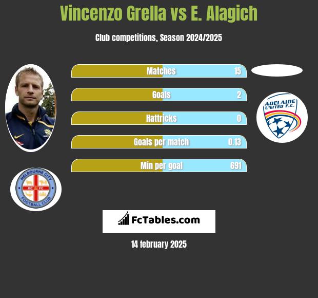 Vincenzo Grella vs E. Alagich h2h player stats