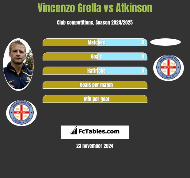 Vincenzo Grella vs Atkinson h2h player stats