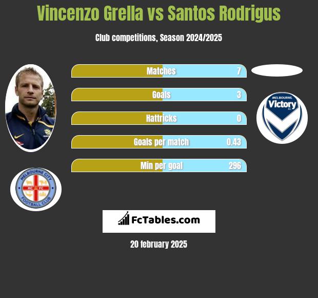 Vincenzo Grella vs Santos Rodrigus h2h player stats