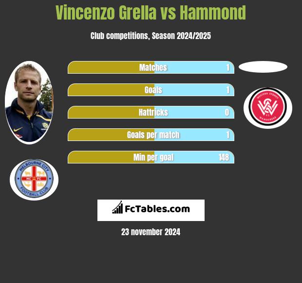 Vincenzo Grella vs Hammond h2h player stats