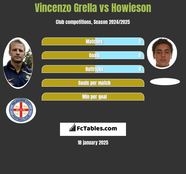 Vincenzo Grella vs Howieson h2h player stats