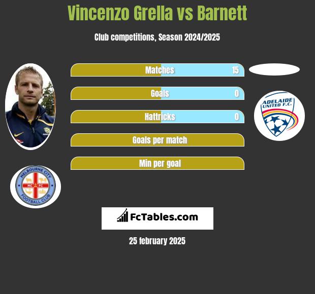 Vincenzo Grella vs Barnett h2h player stats