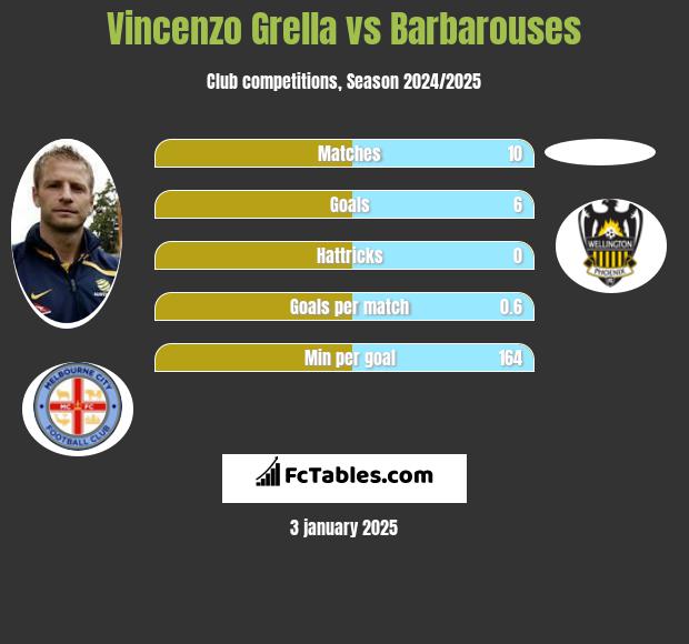 Vincenzo Grella vs Barbarouses h2h player stats