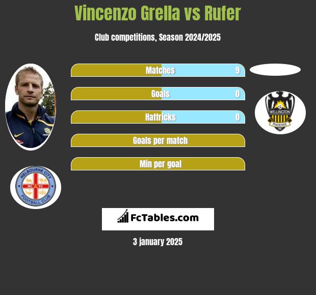 Vincenzo Grella vs Rufer h2h player stats