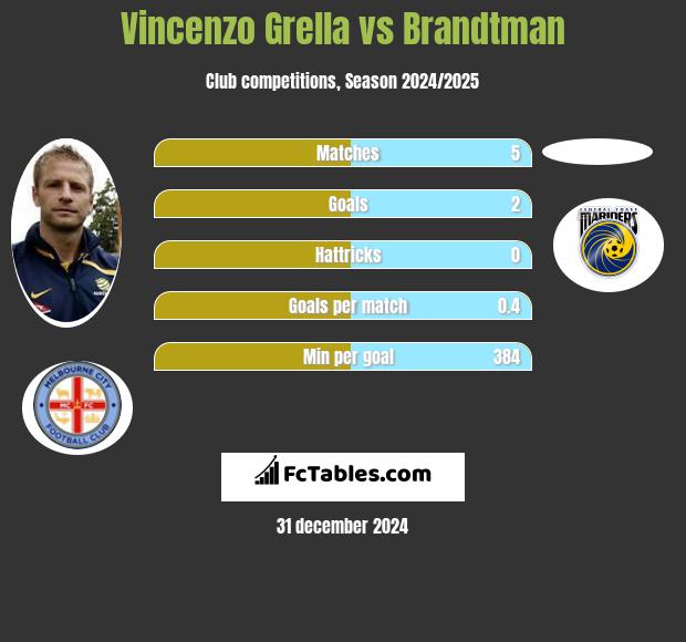 Vincenzo Grella vs Brandtman h2h player stats