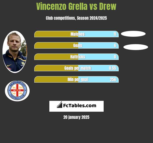 Vincenzo Grella vs Drew h2h player stats