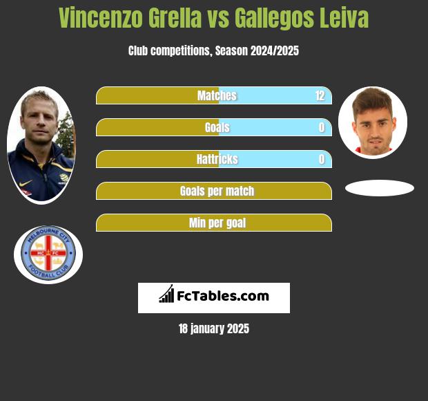 Vincenzo Grella vs Gallegos Leiva h2h player stats