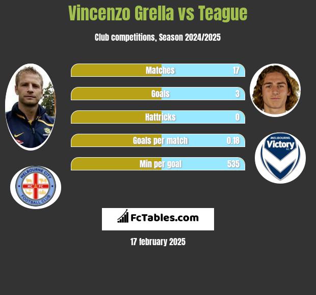 Vincenzo Grella vs Teague h2h player stats