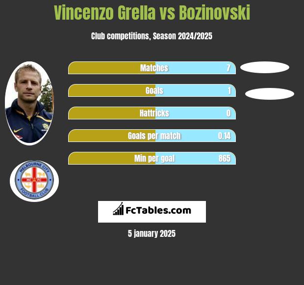 Vincenzo Grella vs Bozinovski h2h player stats