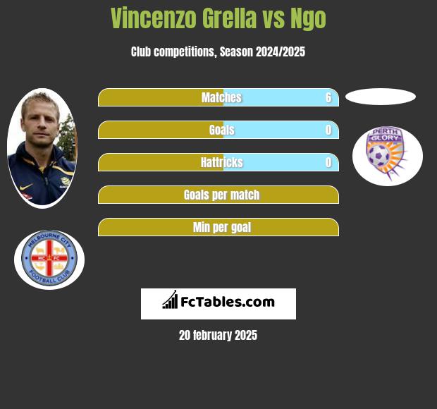 Vincenzo Grella vs Ngo h2h player stats