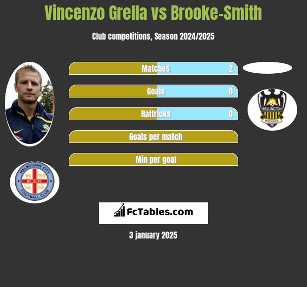 Vincenzo Grella vs Brooke-Smith h2h player stats