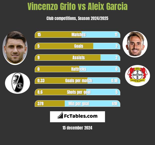 Vincenzo Grifo vs Aleix Garcia h2h player stats