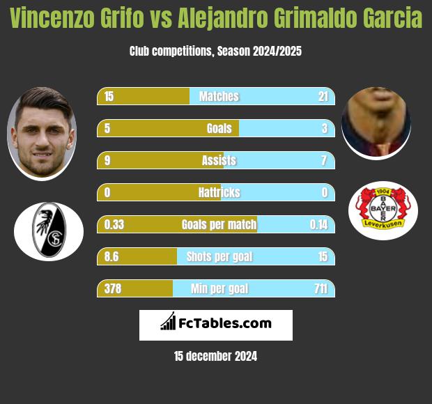 Vincenzo Grifo vs Alejandro Grimaldo Garcia h2h player stats