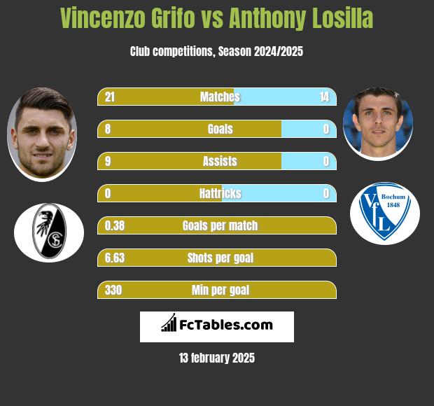 Vincenzo Grifo vs Anthony Losilla h2h player stats