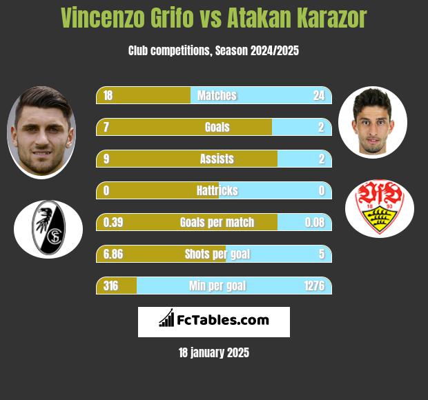 Vincenzo Grifo vs Atakan Karazor h2h player stats