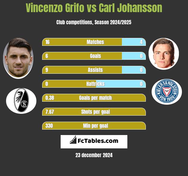 Vincenzo Grifo vs Carl Johansson h2h player stats