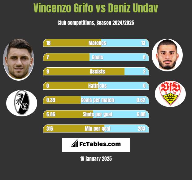 Vincenzo Grifo vs Deniz Undav h2h player stats