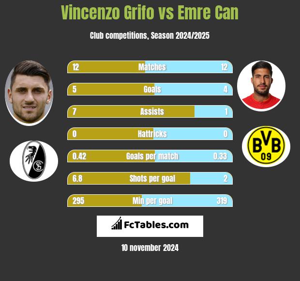 Vincenzo Grifo vs Emre Can h2h player stats