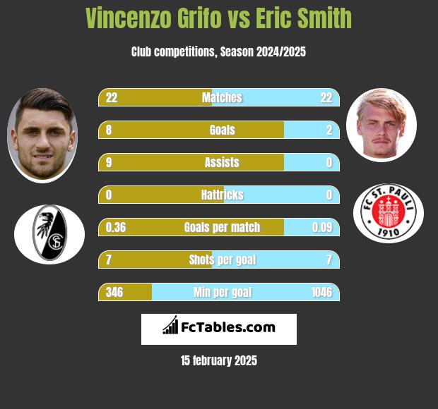 Vincenzo Grifo vs Eric Smith h2h player stats