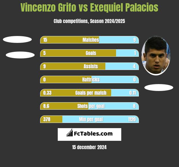 Vincenzo Grifo vs Exequiel Palacios h2h player stats