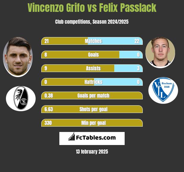 Vincenzo Grifo vs Felix Passlack h2h player stats