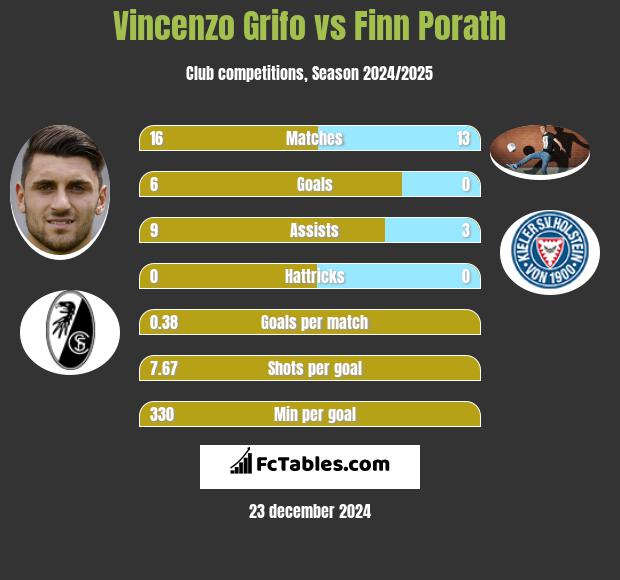 Vincenzo Grifo vs Finn Porath h2h player stats